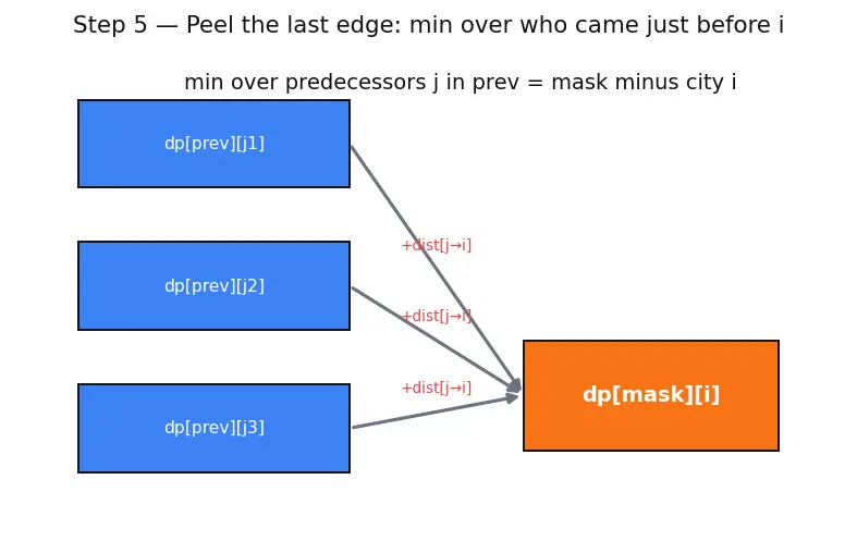 Figure — Bitmask DP — TSP intro