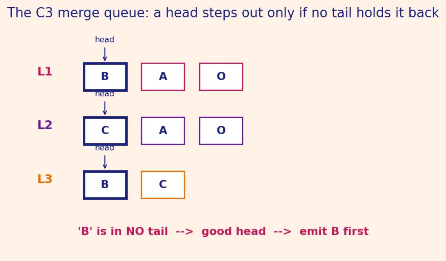 Figure — Multiple inheritance — Python's C3 linearization algorithm