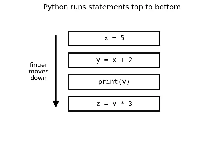 Figure — Exception handling — try, except (specific), else, finally