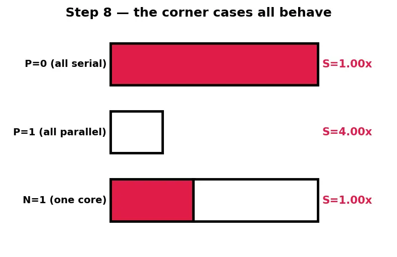 Figure — Multicore vs manycore designs