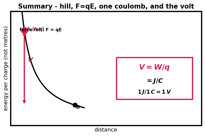 Figure — Define voltage (potential difference) and its units