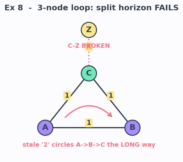 Figure — Distance vector routing — RIP, Bellman-Ford, count-to-infinity