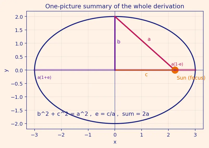 Figure — Kepler's connection — orbits are ellipses (motivation)