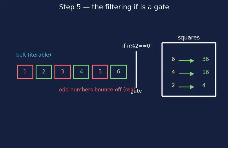 Figure — Dictionary and set comprehensions