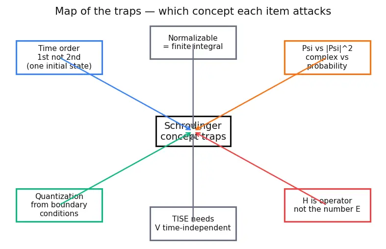 Figure — Schrödinger equation — time-dependent, time-independent