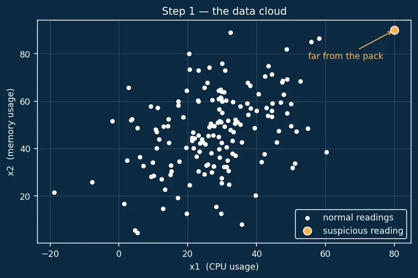 Figure — Anomaly detection methods