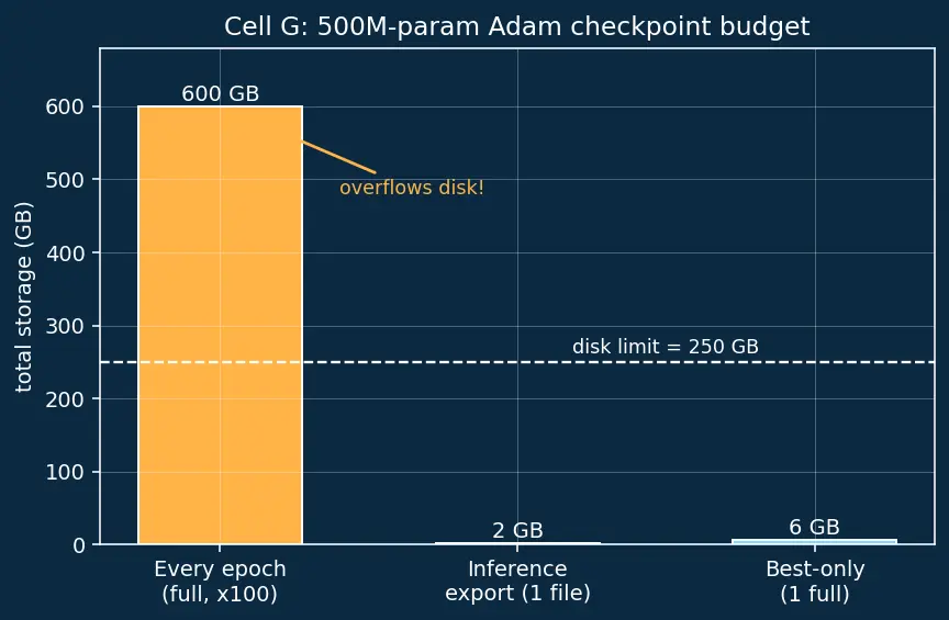 Figure — Saving and loading models (checkpoints)