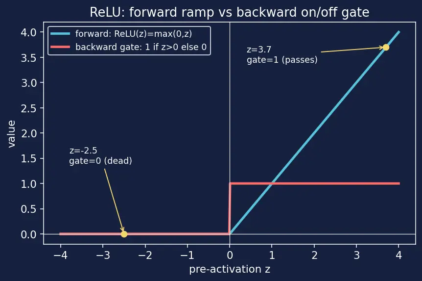 Figure — Implementing models from scratch