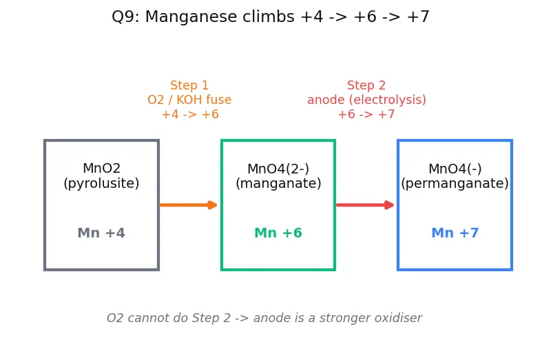 Figure — Important compounds — KMnO₄, K₂Cr₂O₇ — preparation, oxidizing reactions