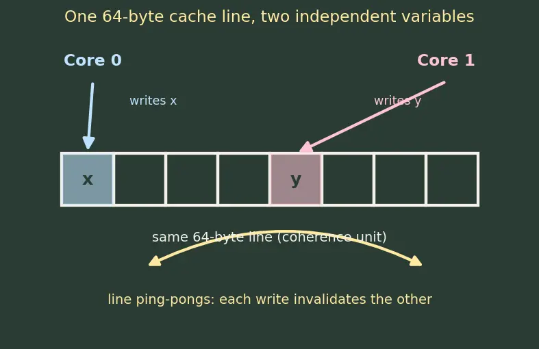 Figure — False sharing problem