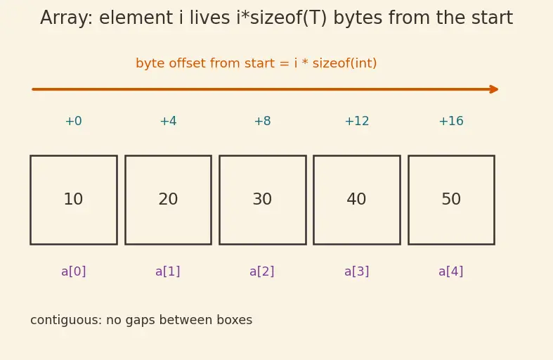 Figure — Pointer arithmetic — adding integers to pointers