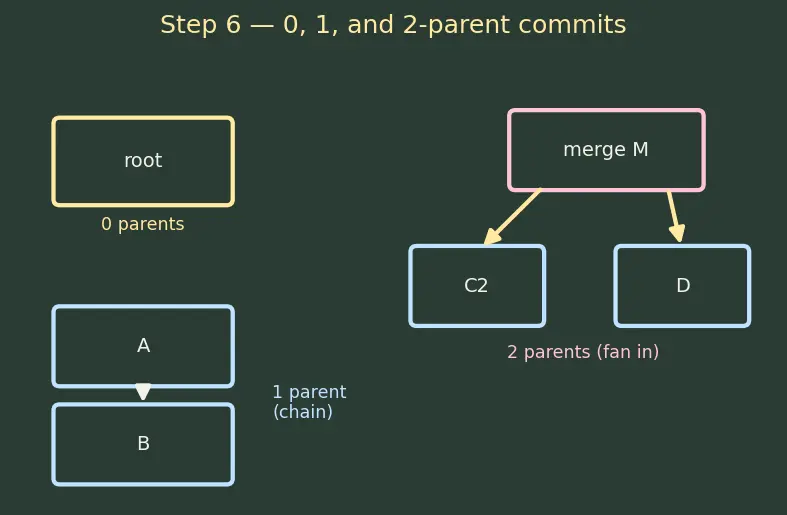 Figure — Git internals — objects (blob, tree, commit, tag), DAG structure