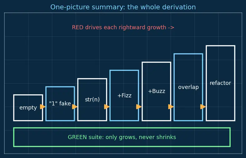Figure — TDD — Red-Green-Refactor cycle