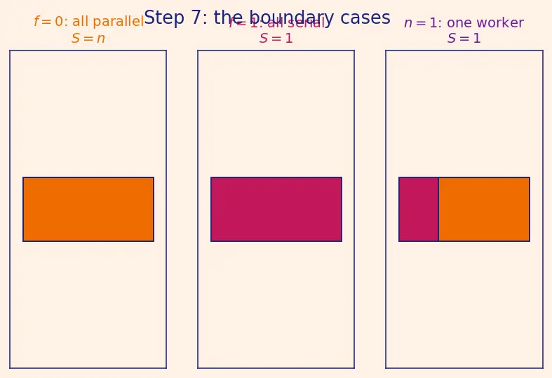 Figure — Amdahl's Law and Gustafson's Law