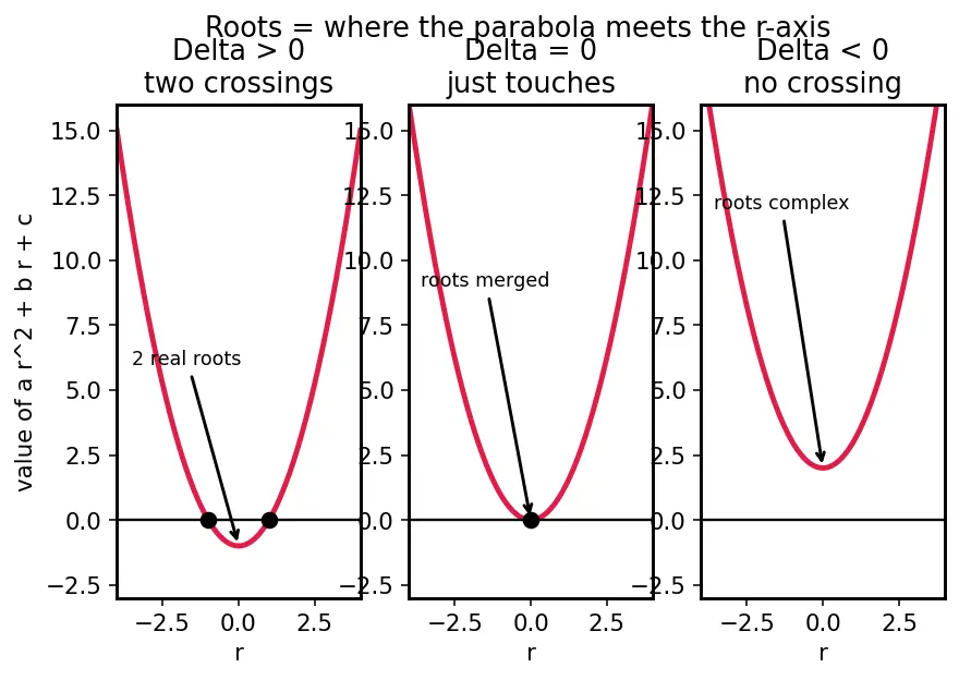 Figure — Homogeneous with constant coefficients — characteristic equation