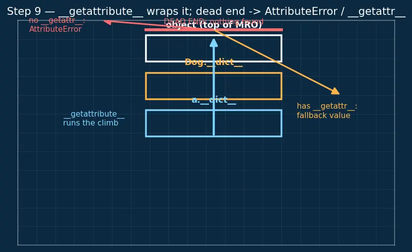 Figure — Instance attributes vs class attributes