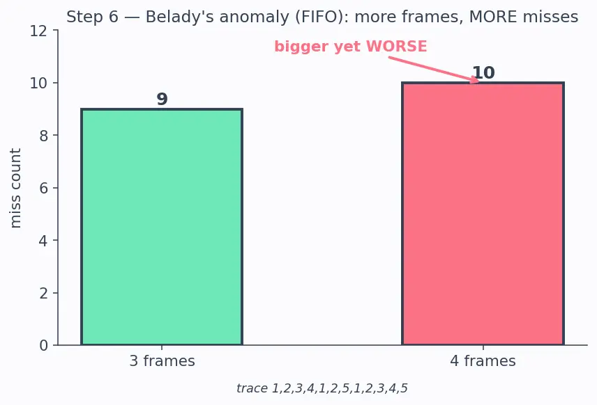 Figure — Replacement policies — LRU, LFU, FIFO, Random