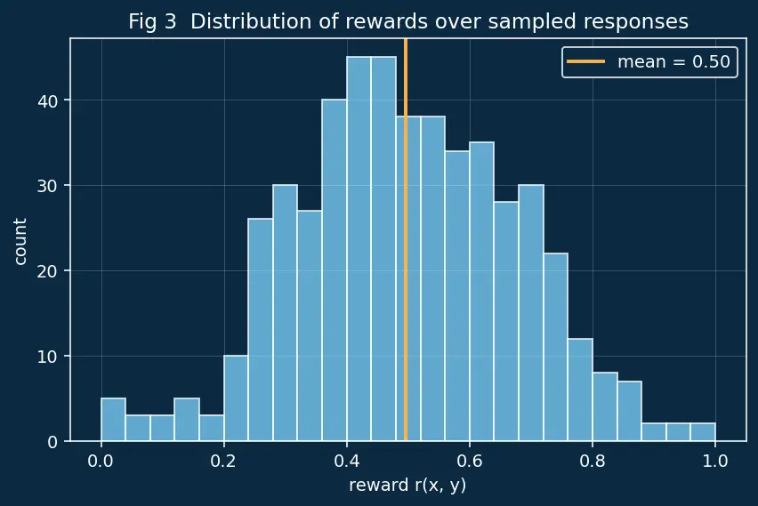 Figure — Constitutional AI overview