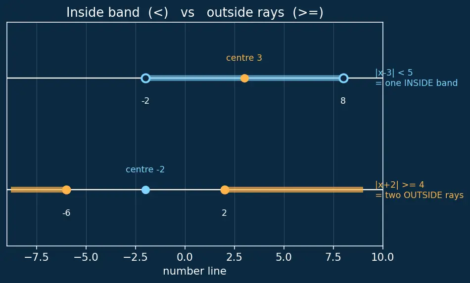 Figure — Absolute value  -  modulus — definition, number line interpretation