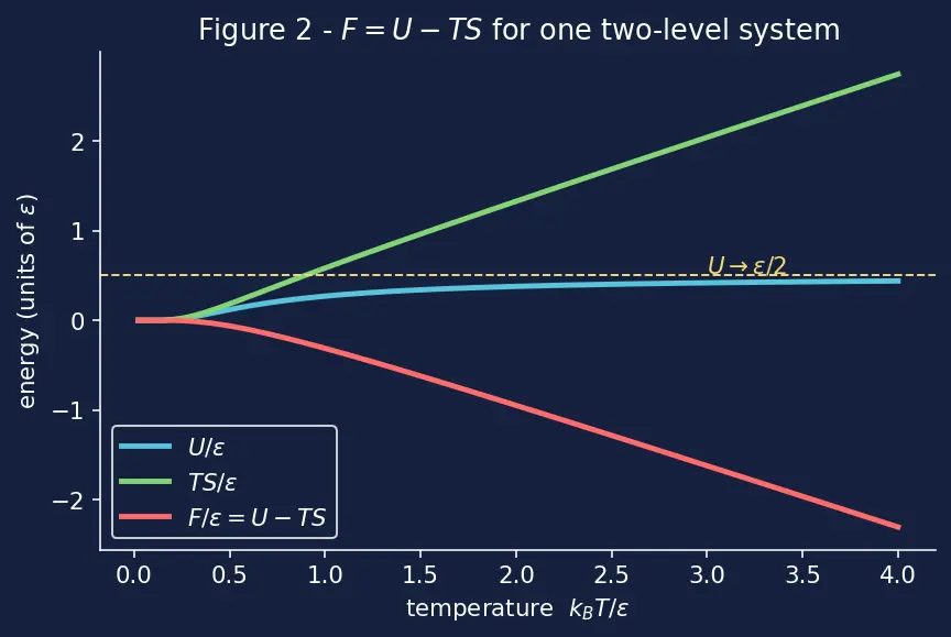 Figure — Free energy from partition function