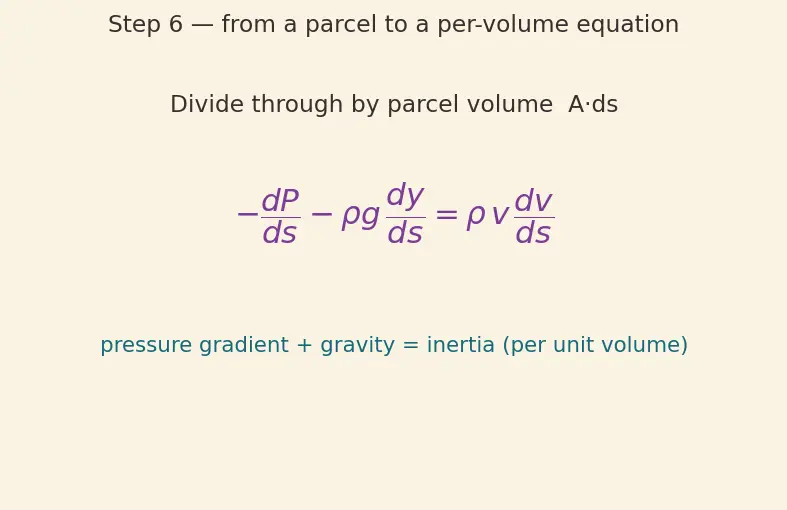 Figure — Bernoulli's equation — derivation from F = ma along streamline