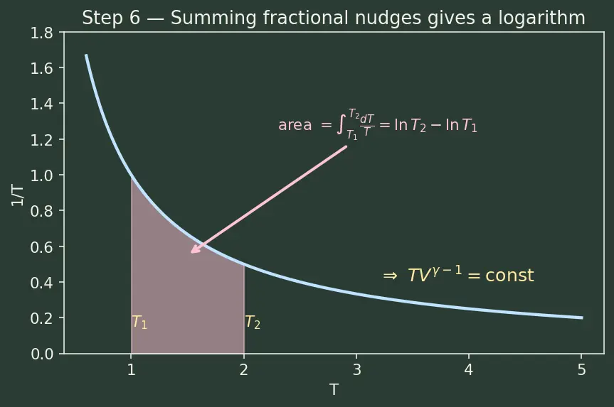 Figure — Adiabatic relations — PV^γ = const, TV^(γ−1) = const (derivation)