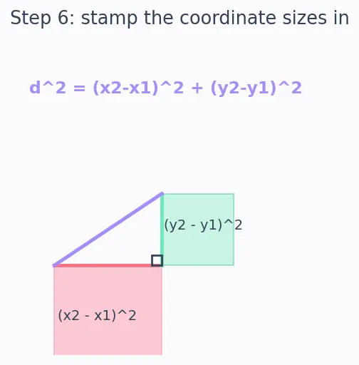 Figure — Distance formula — derivation using Pythagoras