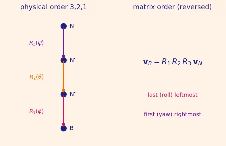 Figure — Direction cosine matrix (DCM) — construction from Euler angles