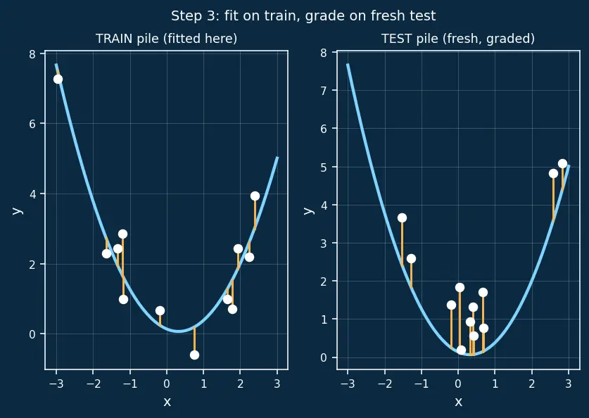 Figure — Underfitting vs overfitting diagnosis
