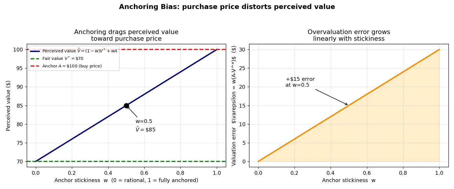 Figure — Understand anchoring and confirmation bias