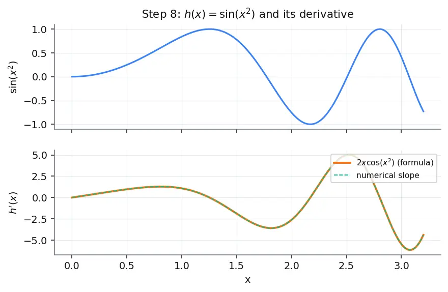 Figure — Chain rule — proof, composite function derivatives