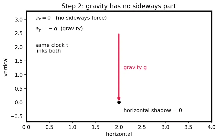 Figure — Projectile motion — horizontal - vertical independence, full derivation