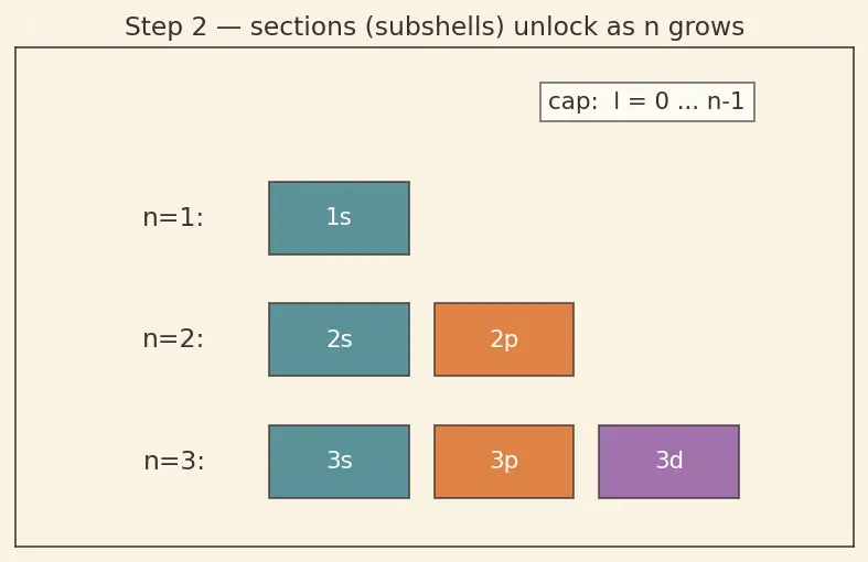 Figure — Groups (1–18), periods (1–7), s - p - d - f blocks