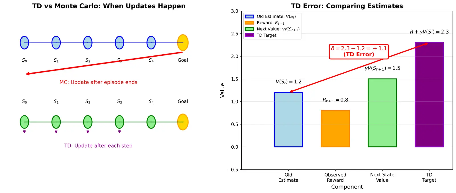 Figure — Temporal Difference learning