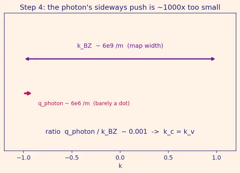Figure — Direct vs indirect band gap materials