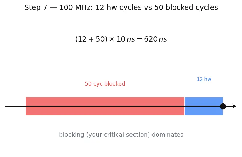 Figure — Interrupts — ISR design, NVIC priority, interrupt latency