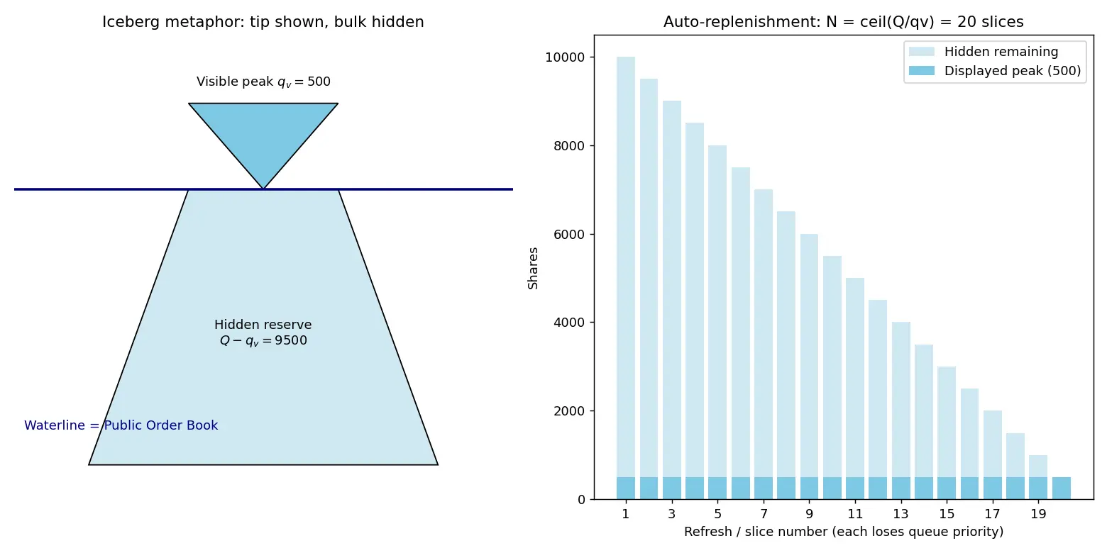 Figure — Learn about iceberg orders