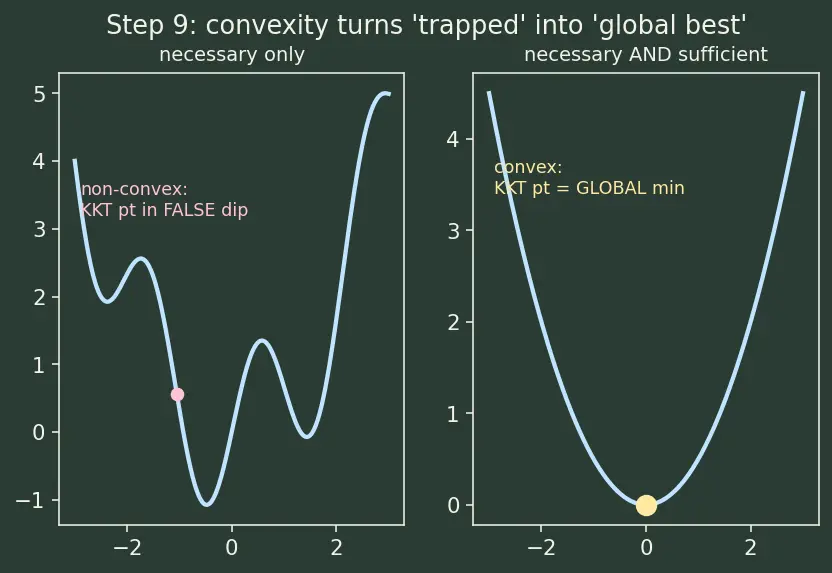 Figure — KKT conditions for constrained optimization
