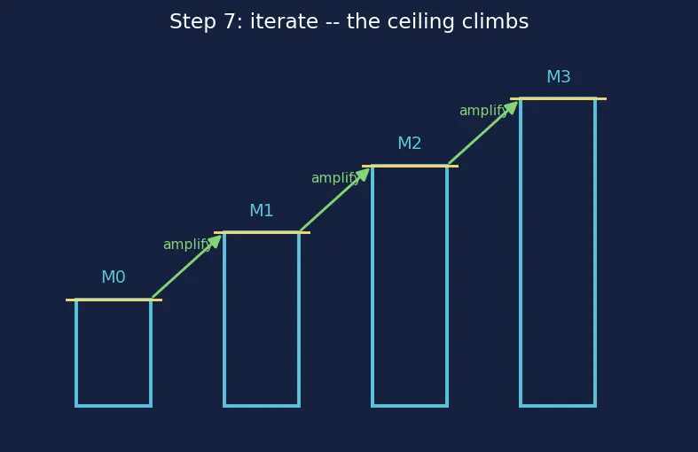Figure — Scalable oversight