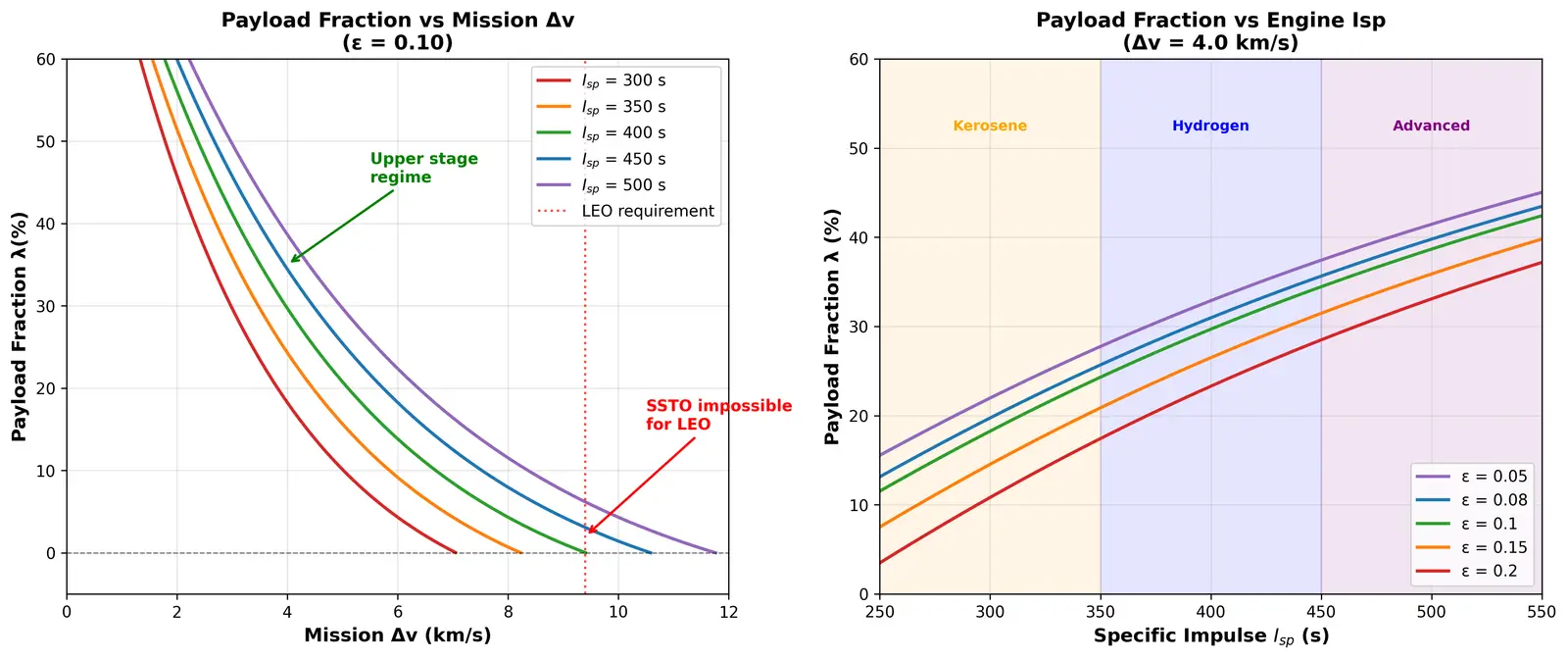Figure — Payload fraction as function of Δv and Isp