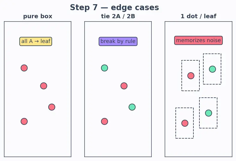 Figure — Decision tree structure and terminology