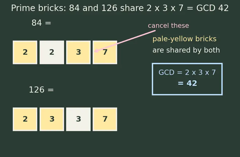 Figure — Equivalent fractions, simplifying fractions