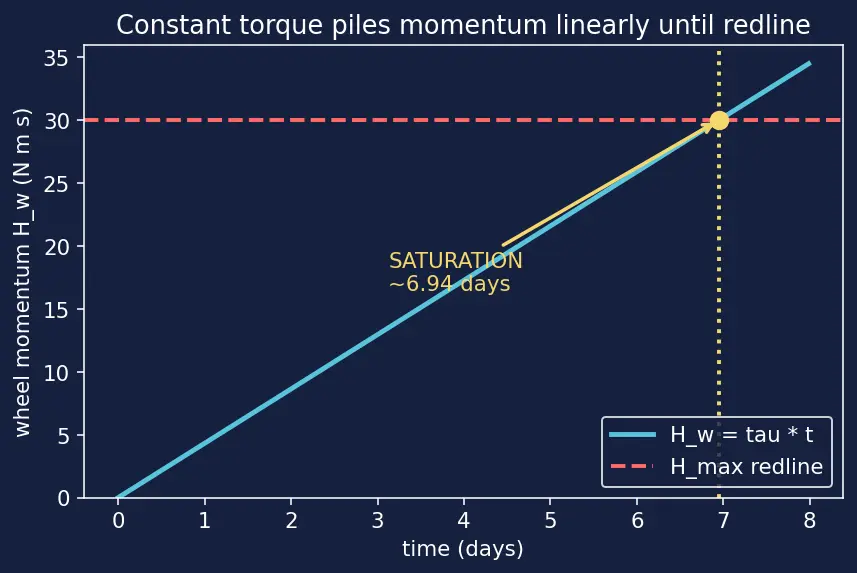 Figure — Reaction wheels — momentum management, zero-crossing