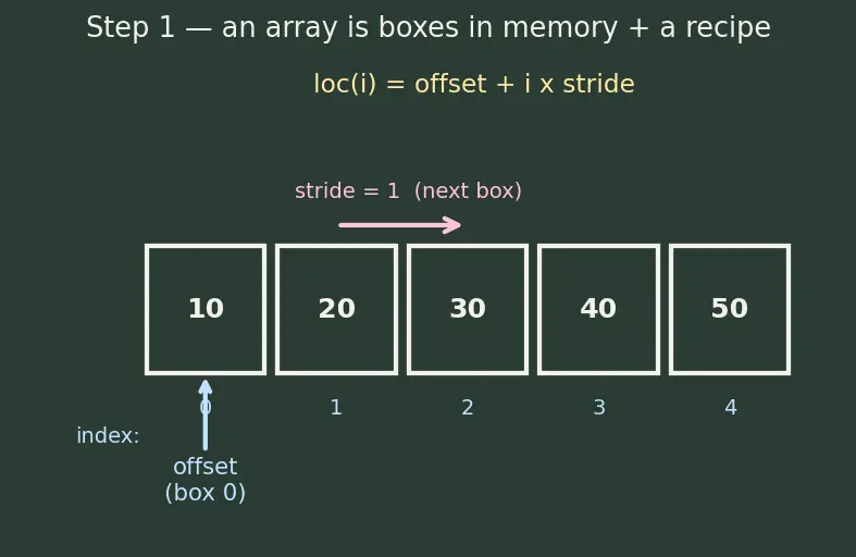 Figure — Indexing and slicing — basic, boolean masking, fancy indexing