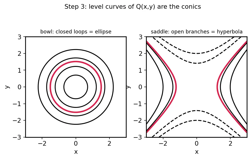 Figure — General second-degree equation Ax²+Bxy+Cy²+Dx+Ey+F=0 — discriminant classification