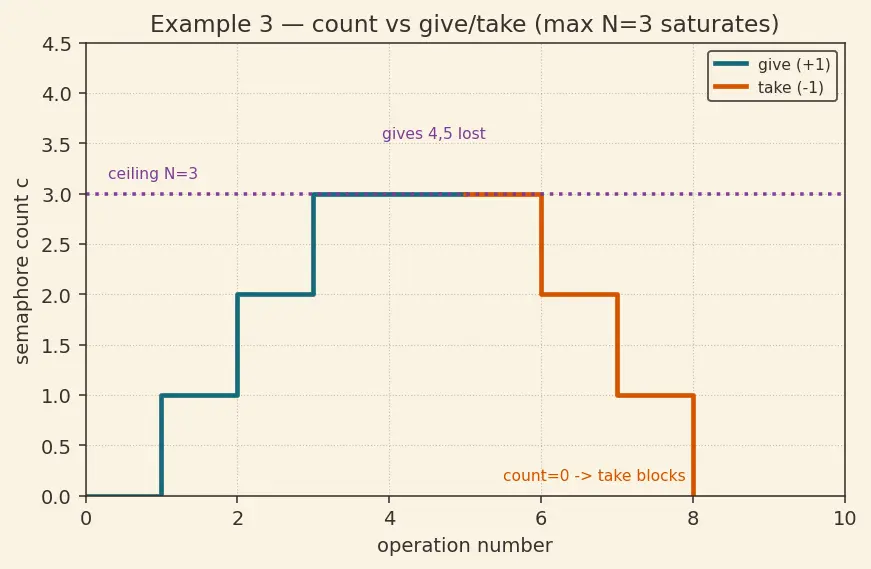 Figure — FreeRTOS IPC — queues, semaphores, mutexes, event groups