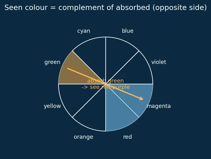Figure — Colour and spectra — d-d transitions, charge transfer; selection rules