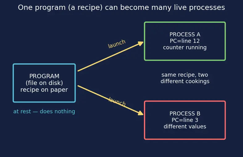 Figure — Processes — PCB, states (new - ready - running - blocked - terminated)