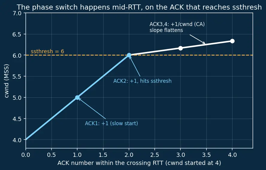 Figure — TCP congestion control — slow start, congestion avoidance, fast retransmit, CUBIC