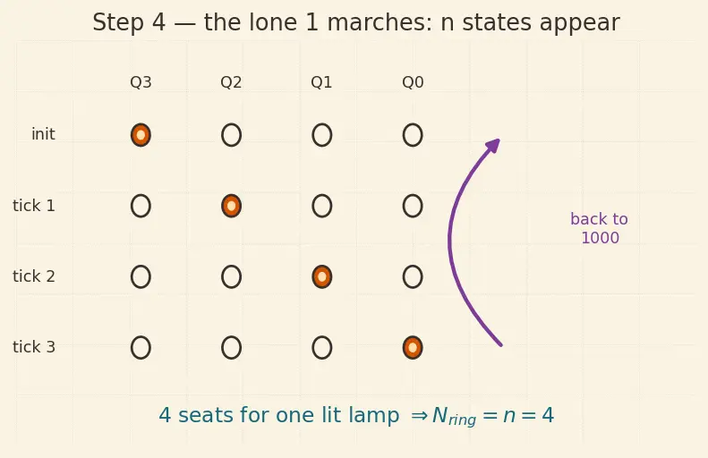 Figure — Ring and Johnson counters